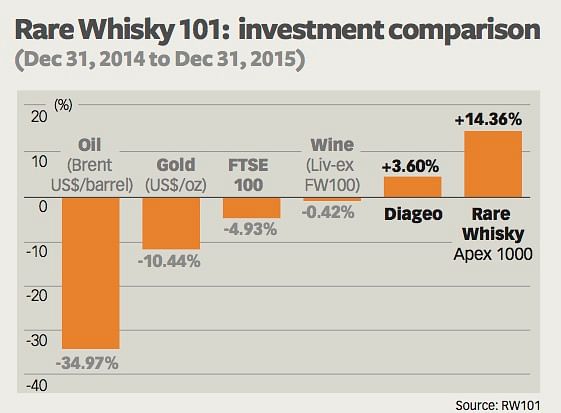 whisky investment