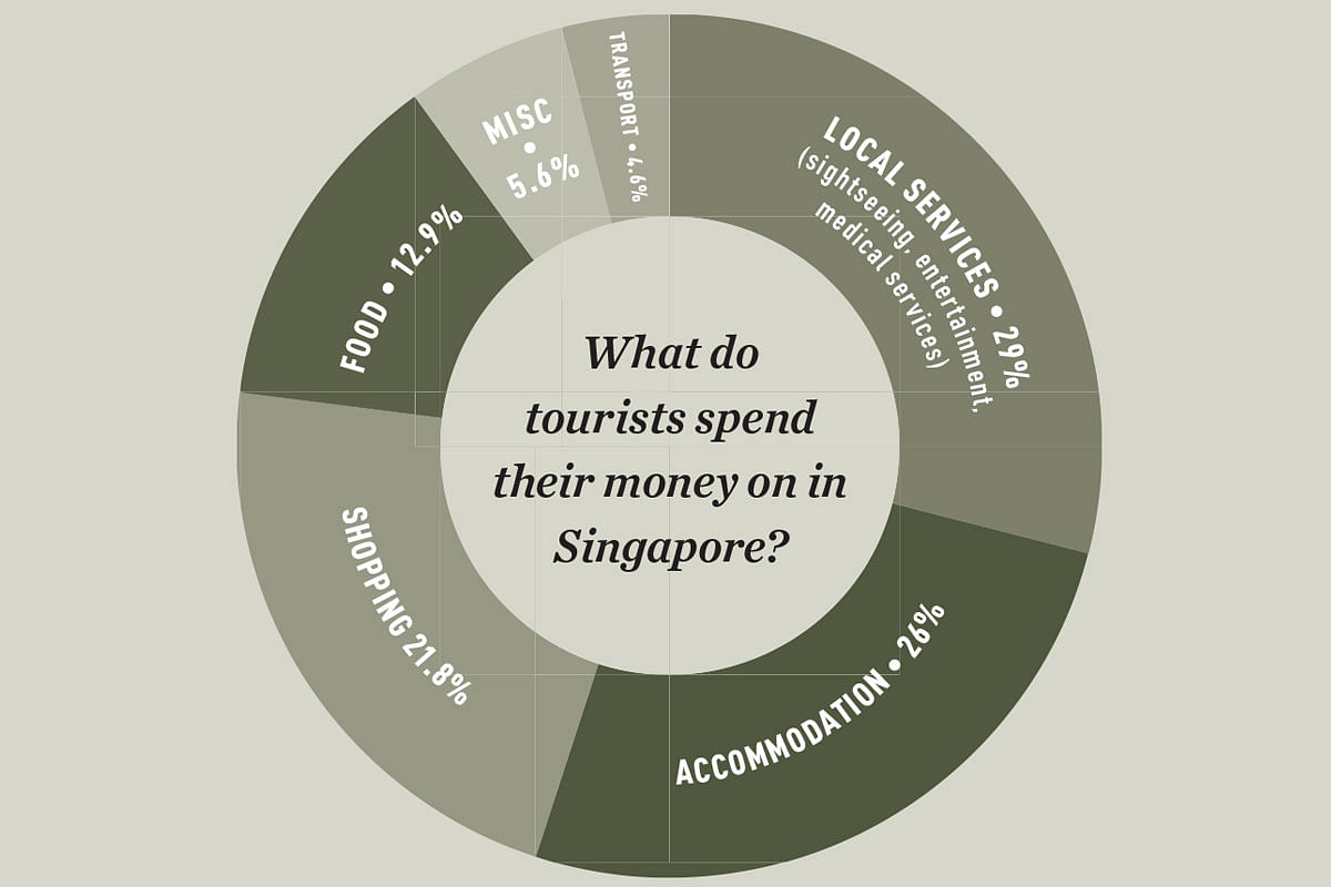 Where Do Tourists Spend Money