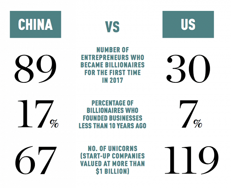 Statistics of China businesses versus American businesses